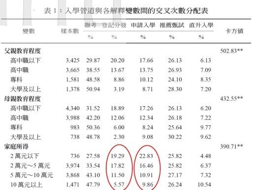 入學管道與各解釋變數間的交叉次數分配表