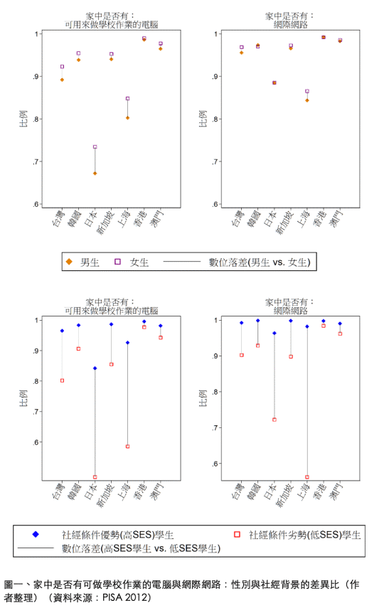 家裡面是否有電腦可以和社會背景及性別差異圖