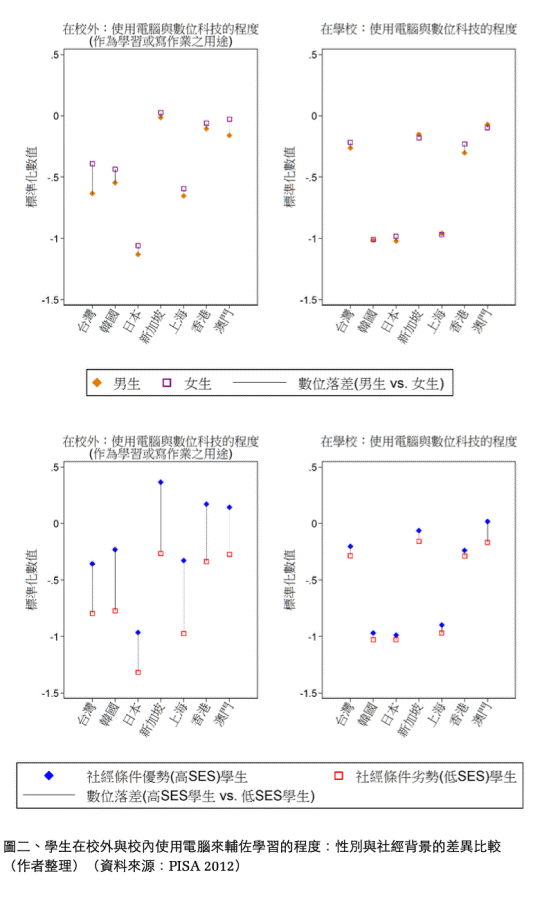 學生在校內外是否使用電腦學習程度和社會背景及性別差異比較圖